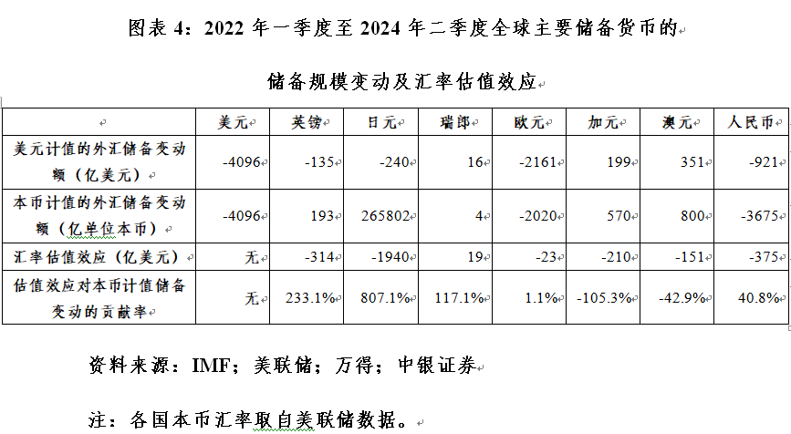 管涛：全球外汇储备与出口市场份额的最新变化